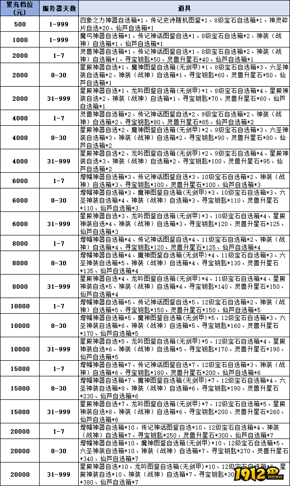 1912yx《斗破沙城》线下单日累充返利活动公告